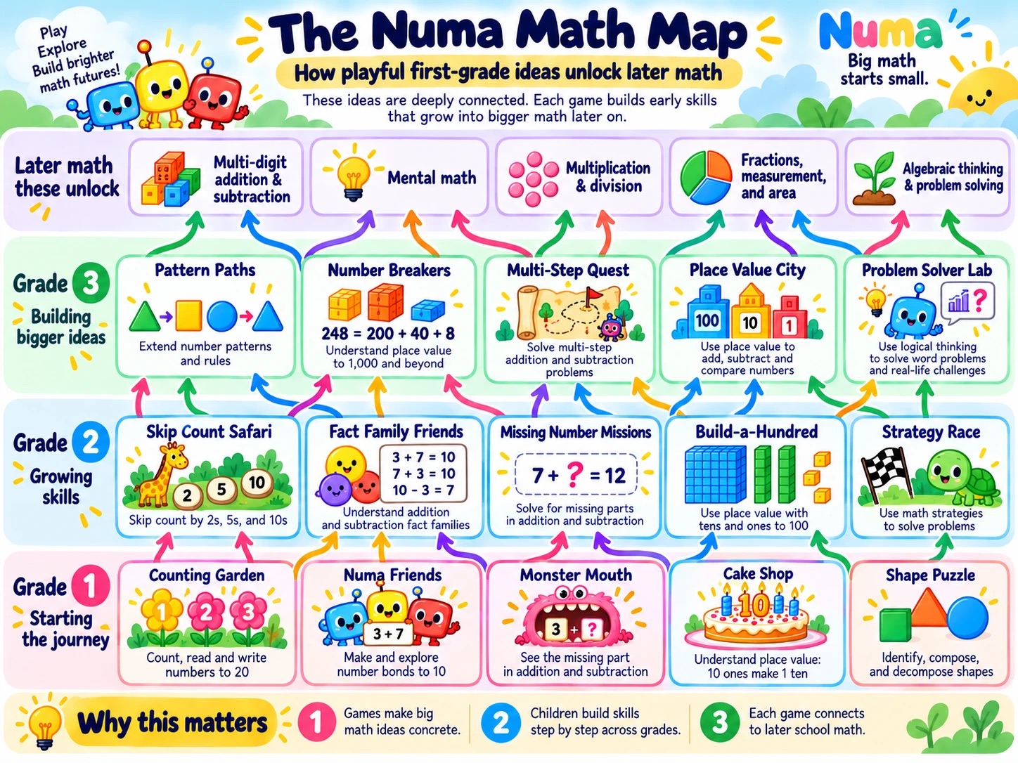 The Numa Math Map: Grade 1 games (Counting Garden, Numa Friends, Monster Mouth, Cake Shop, Shape Puzzle) lead to Grade 2 and Grade 3 skills, which unlock multi-digit arithmetic, mental math, multiplication, fractions and algebraic thinking.